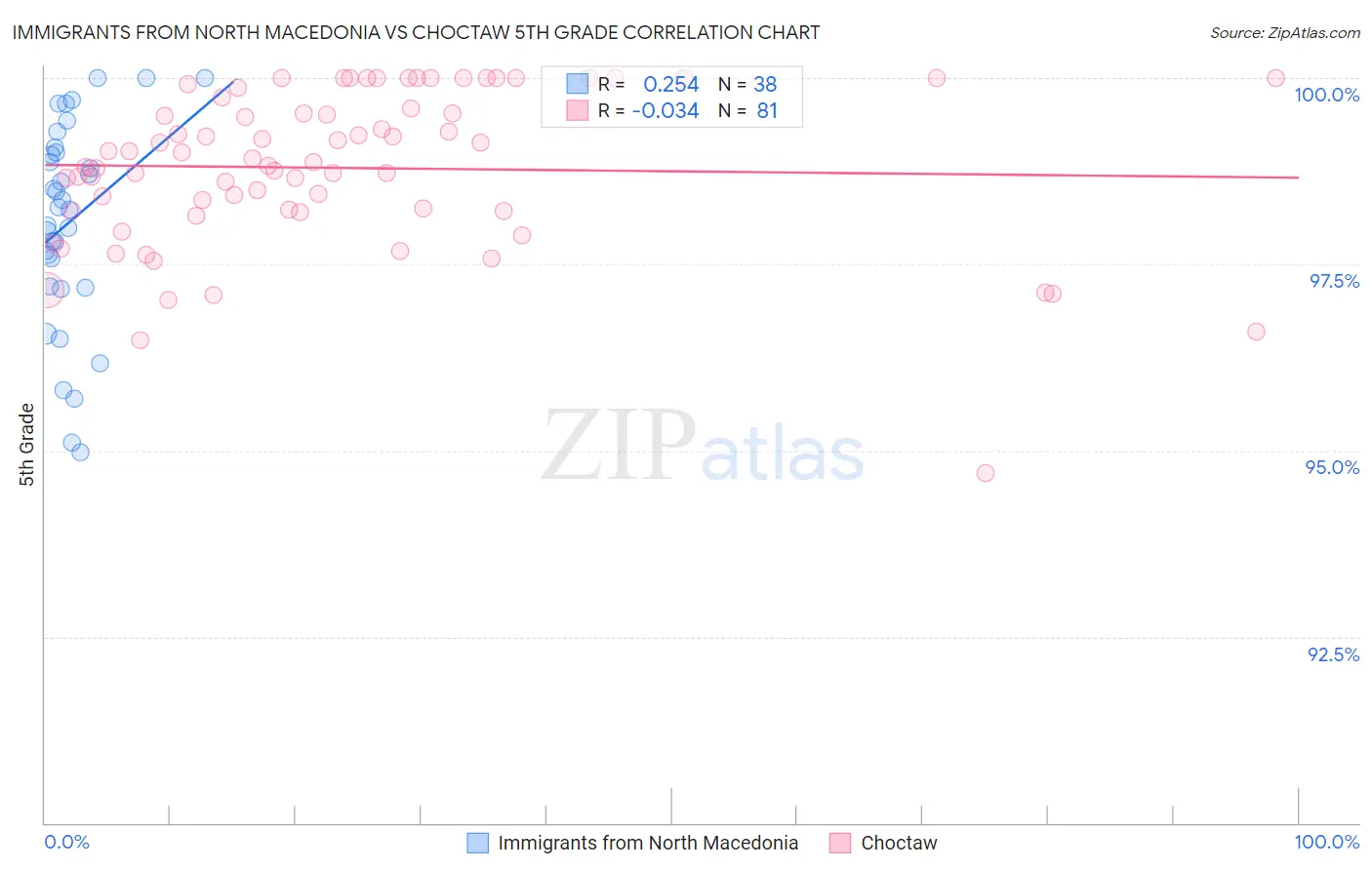 Immigrants from North Macedonia vs Choctaw 5th Grade