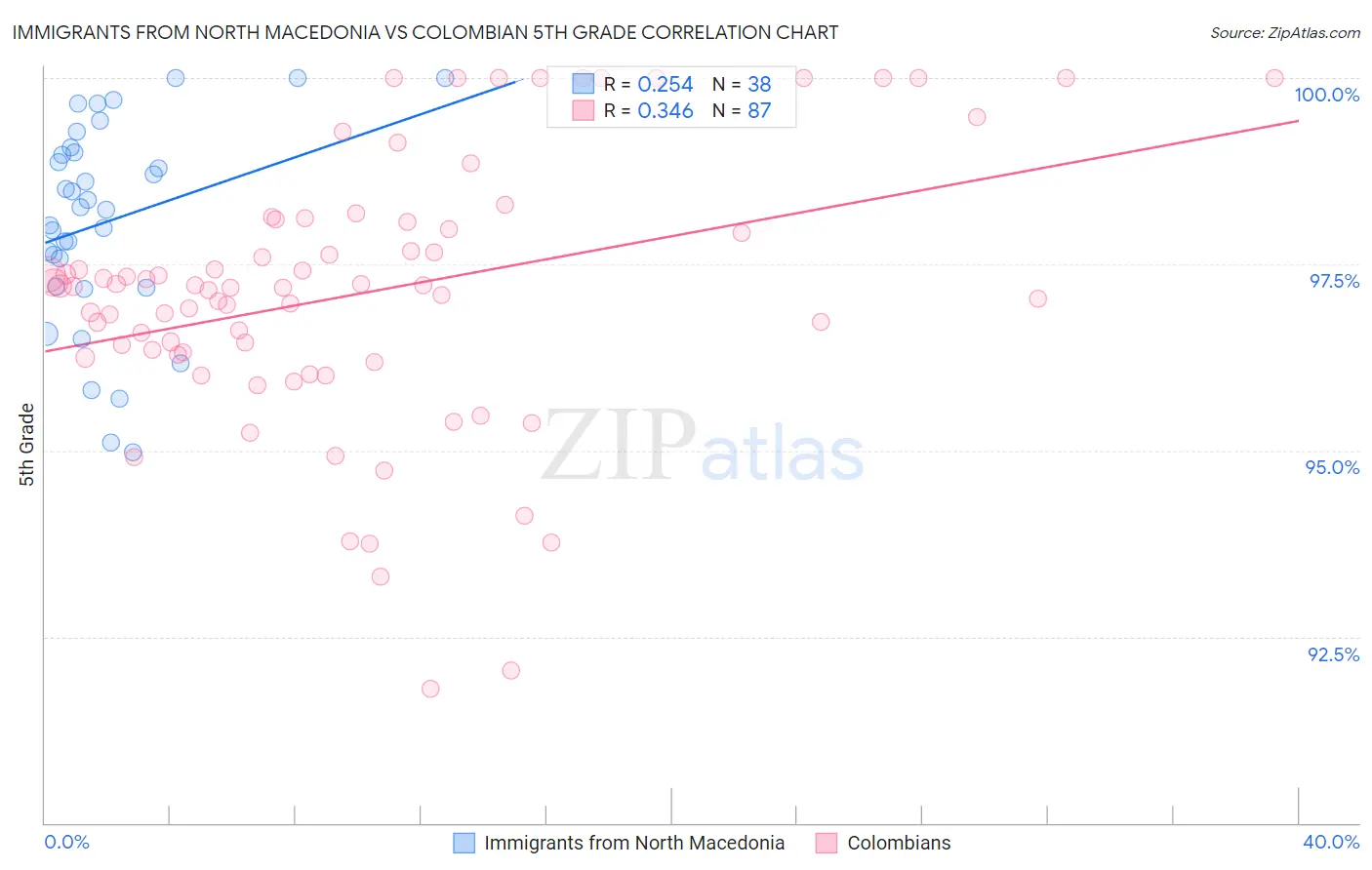 Immigrants from North Macedonia vs Colombian 5th Grade