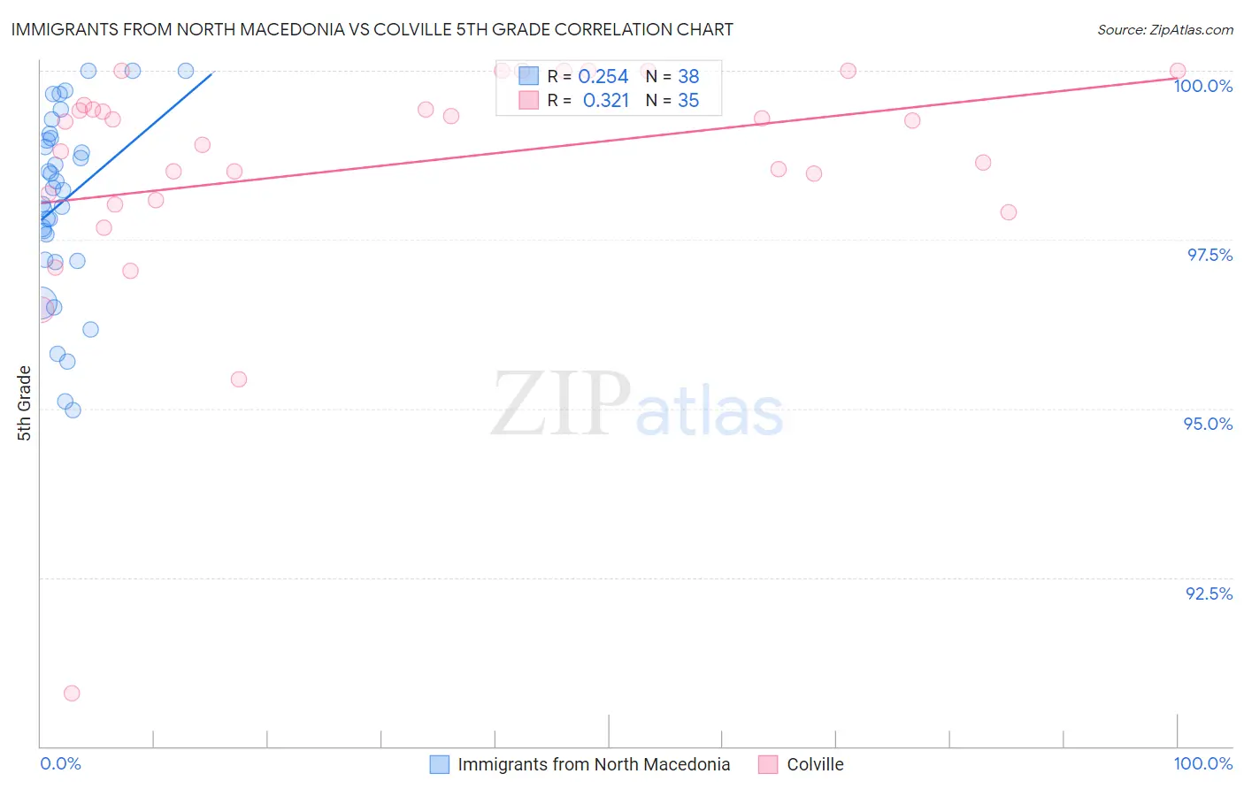 Immigrants from North Macedonia vs Colville 5th Grade