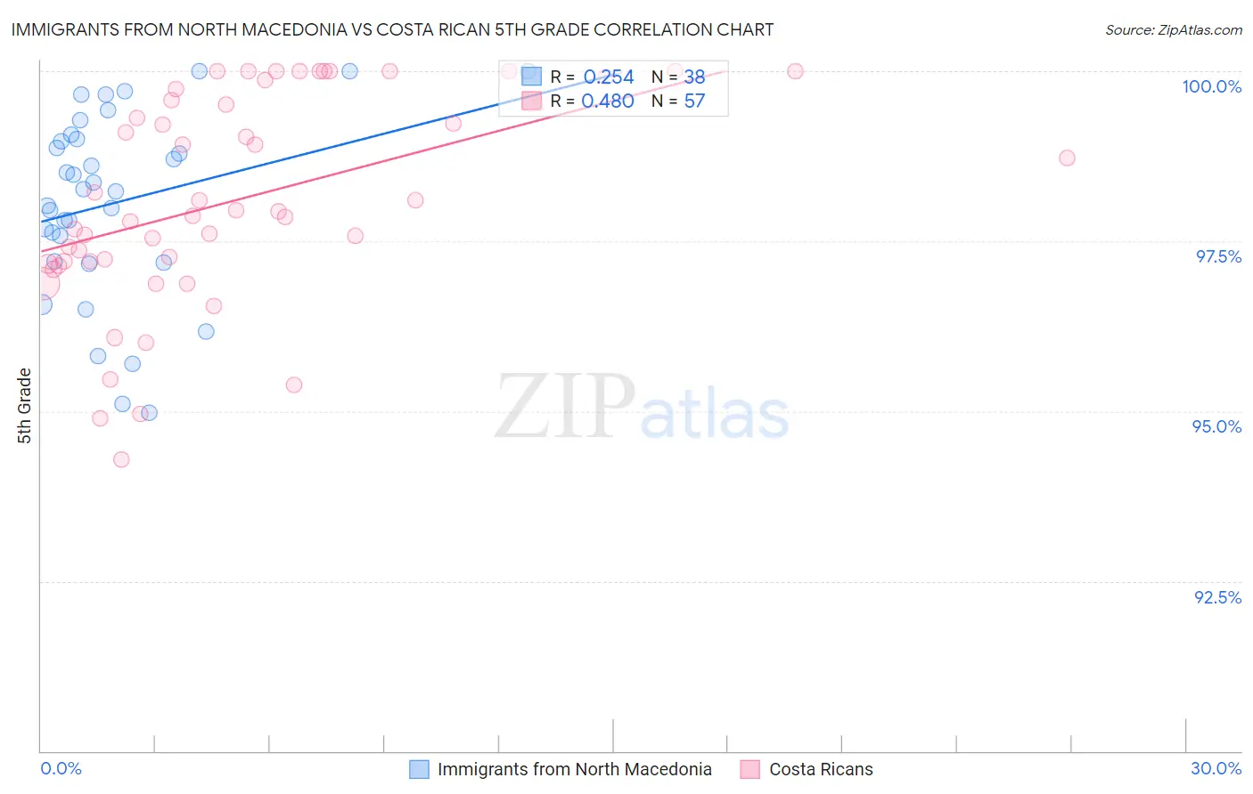 Immigrants from North Macedonia vs Costa Rican 5th Grade