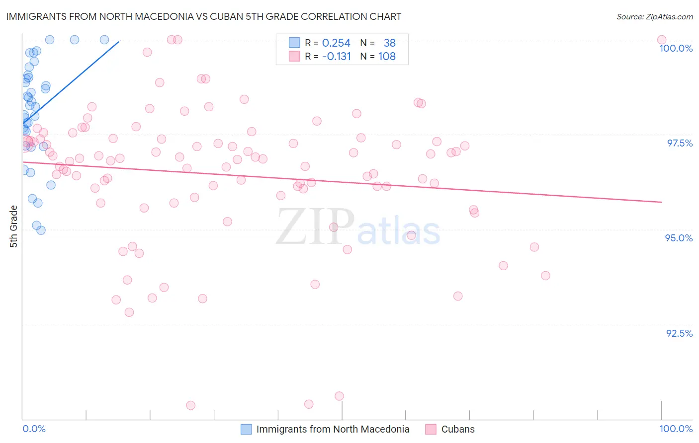 Immigrants from North Macedonia vs Cuban 5th Grade