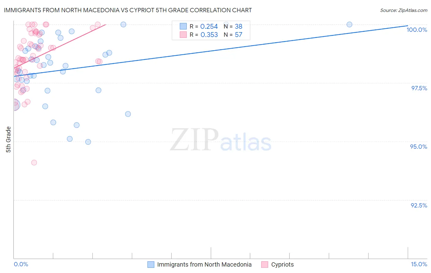 Immigrants from North Macedonia vs Cypriot 5th Grade