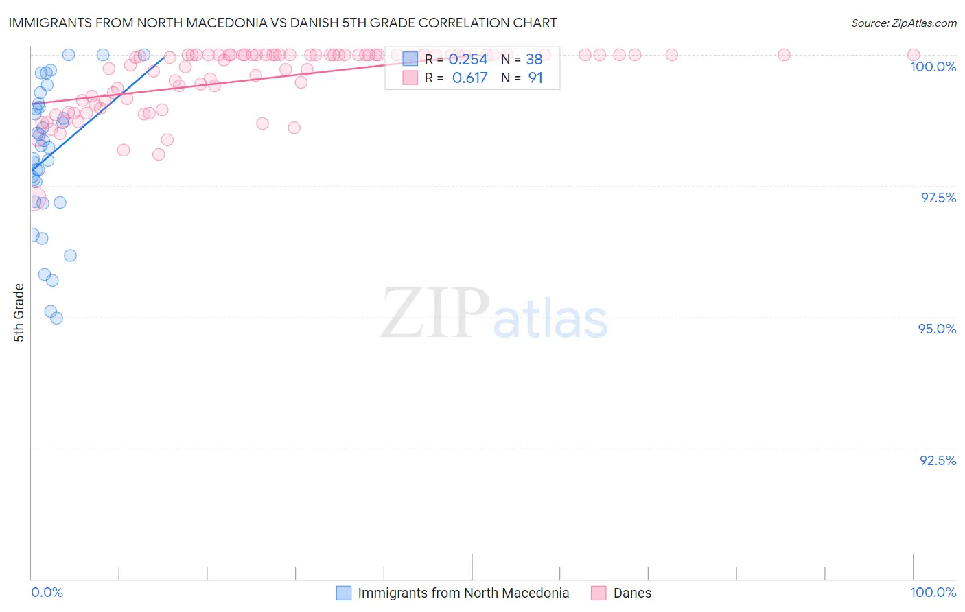 Immigrants from North Macedonia vs Danish 5th Grade