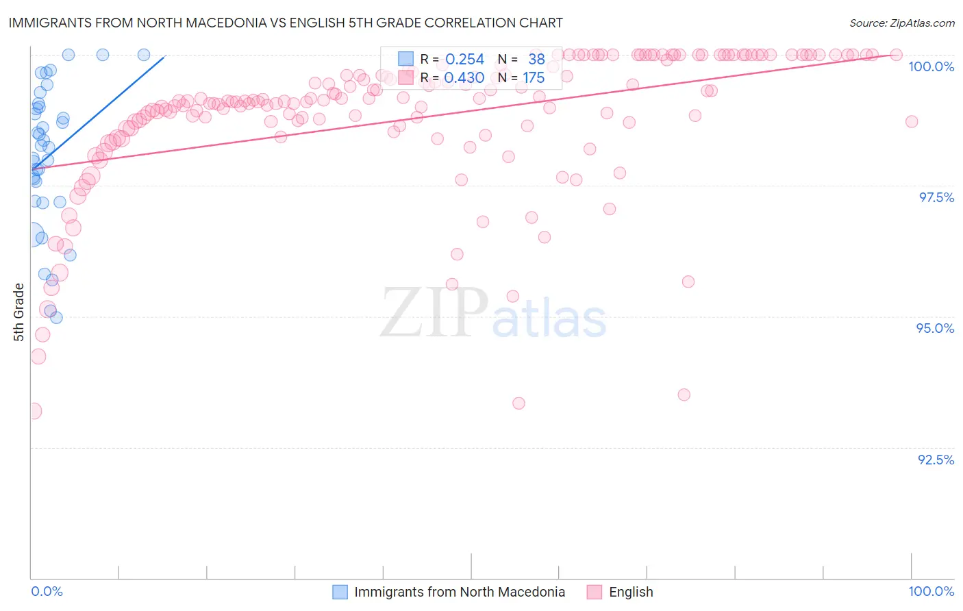 Immigrants from North Macedonia vs English 5th Grade