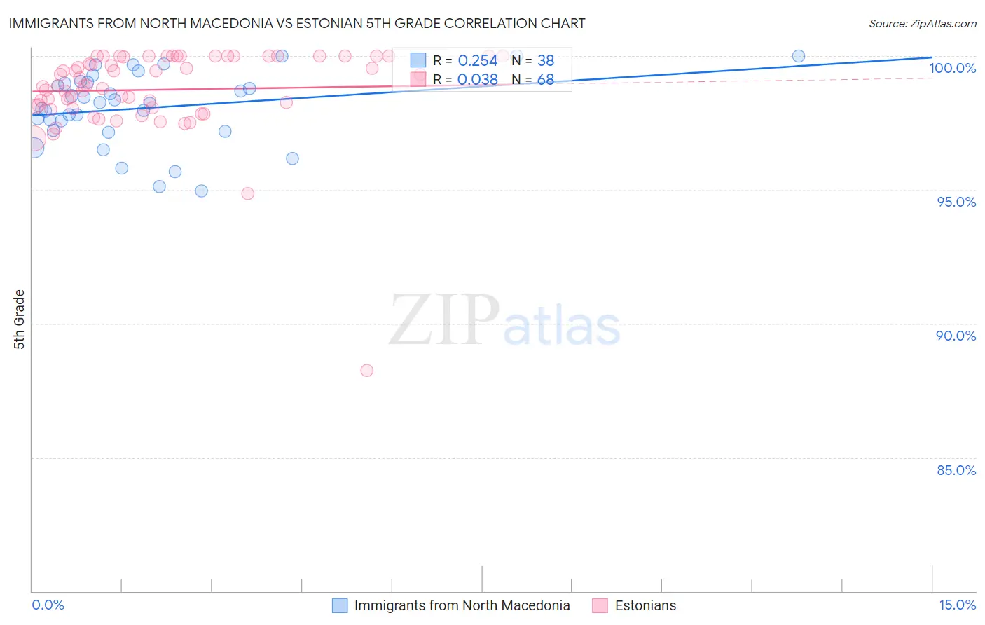 Immigrants from North Macedonia vs Estonian 5th Grade