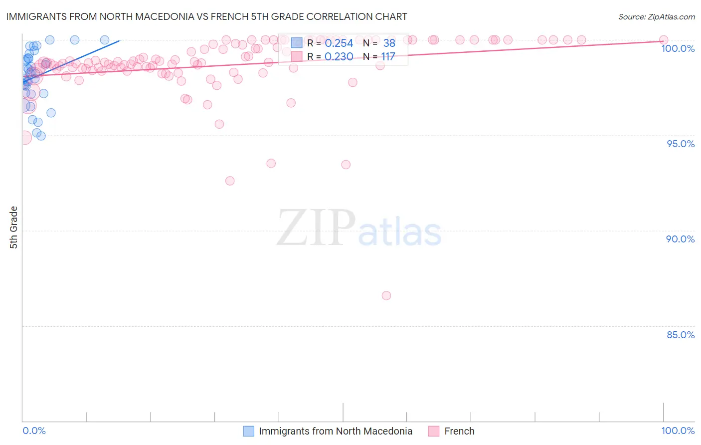 Immigrants from North Macedonia vs French 5th Grade