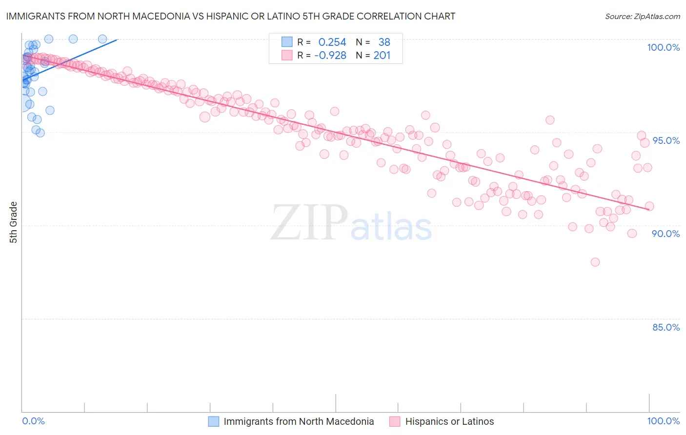 Immigrants from North Macedonia vs Hispanic or Latino 5th Grade