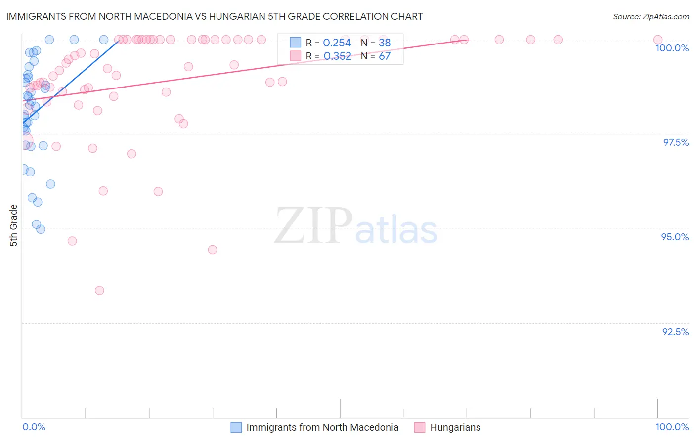 Immigrants from North Macedonia vs Hungarian 5th Grade