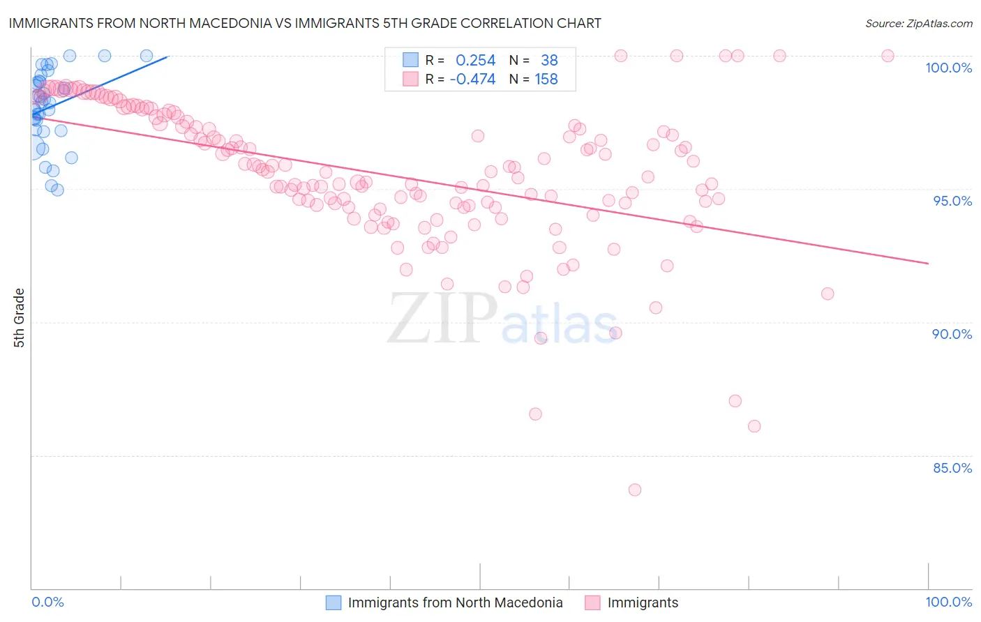 Immigrants from North Macedonia vs Immigrants 5th Grade