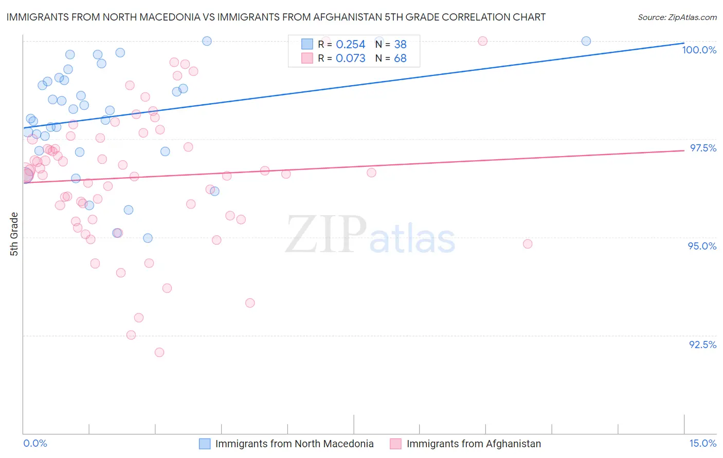 Immigrants from North Macedonia vs Immigrants from Afghanistan 5th Grade