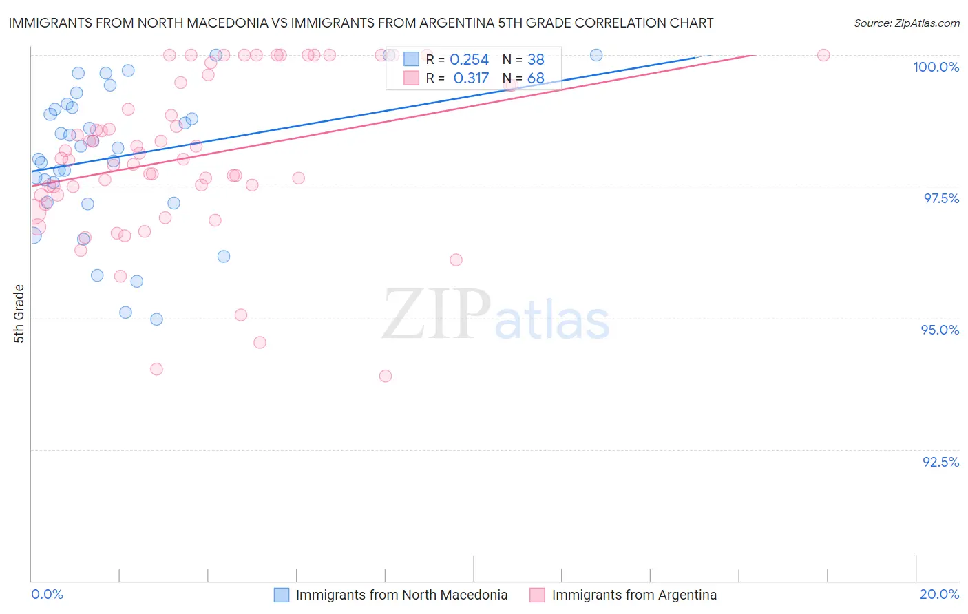 Immigrants from North Macedonia vs Immigrants from Argentina 5th Grade