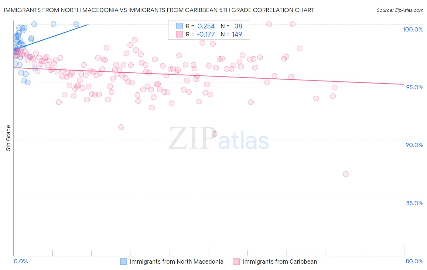 Immigrants from North Macedonia vs Immigrants from Caribbean 5th Grade