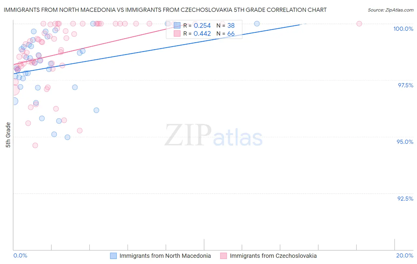 Immigrants from North Macedonia vs Immigrants from Czechoslovakia 5th Grade