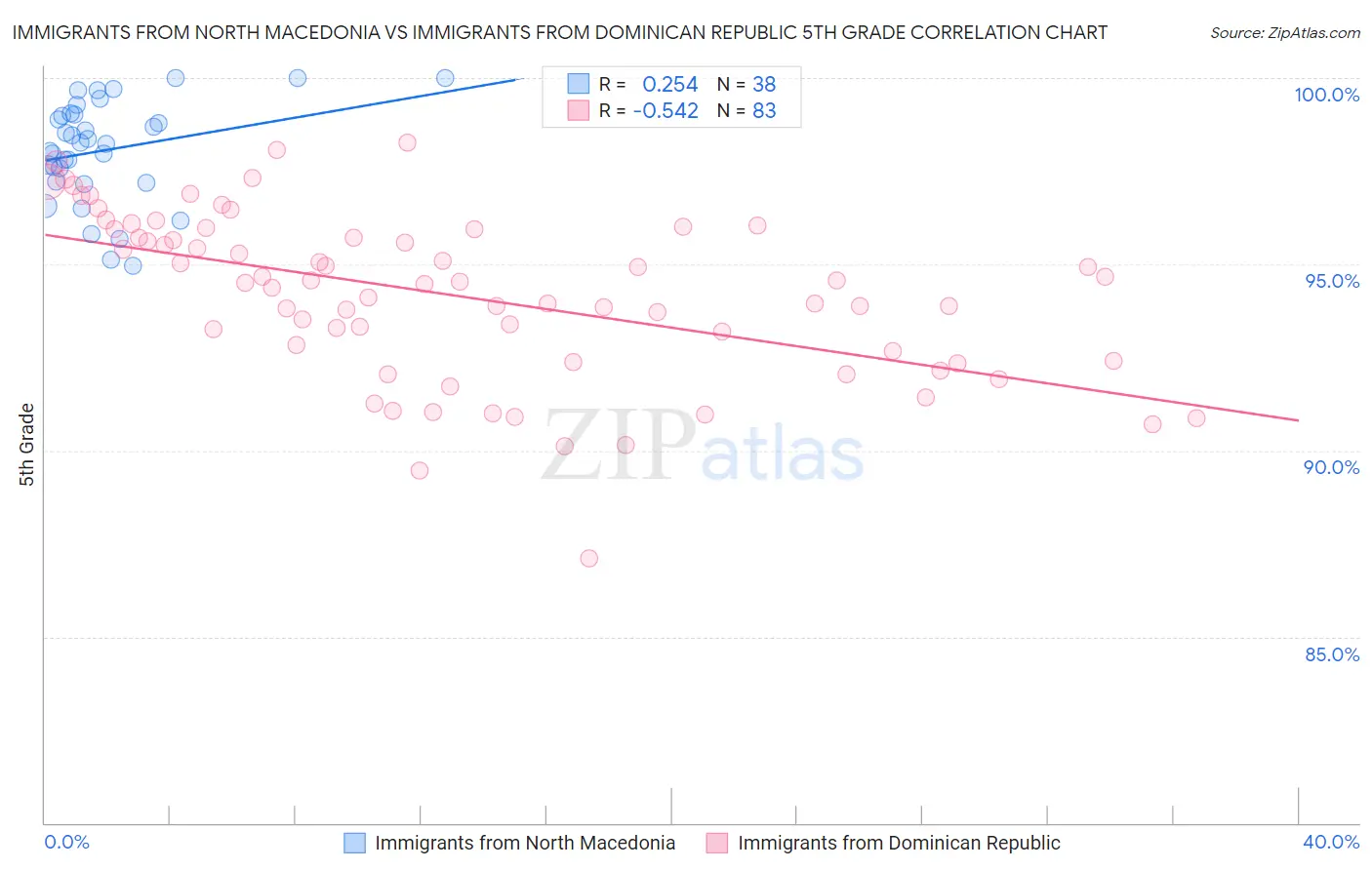 Immigrants from North Macedonia vs Immigrants from Dominican Republic 5th Grade