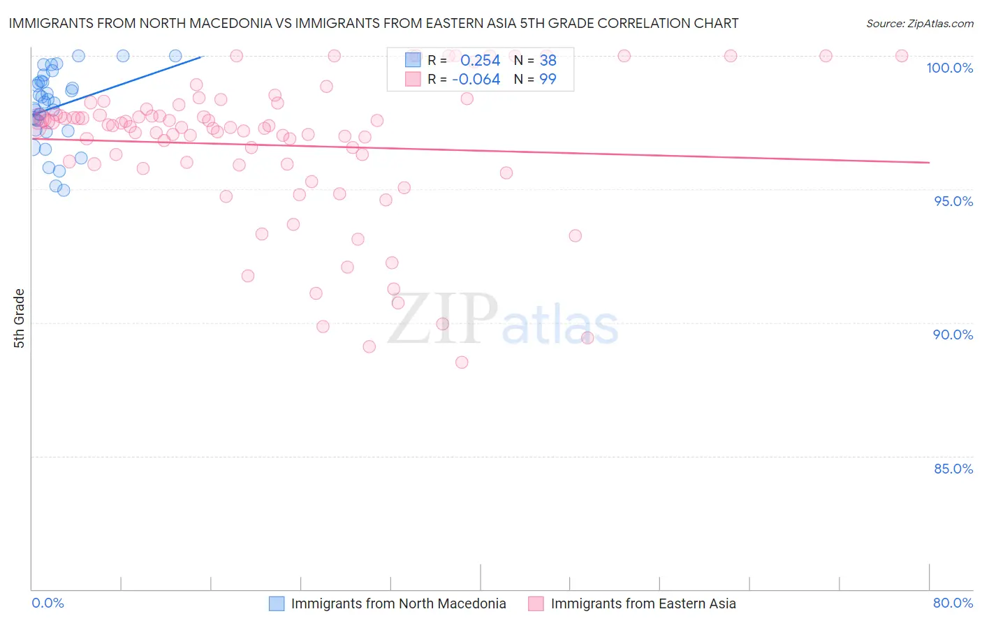 Immigrants from North Macedonia vs Immigrants from Eastern Asia 5th Grade