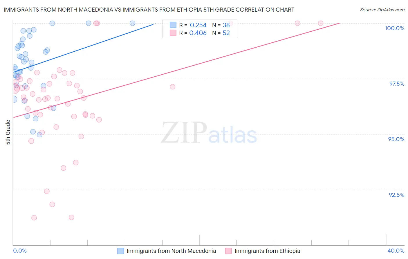 Immigrants from North Macedonia vs Immigrants from Ethiopia 5th Grade