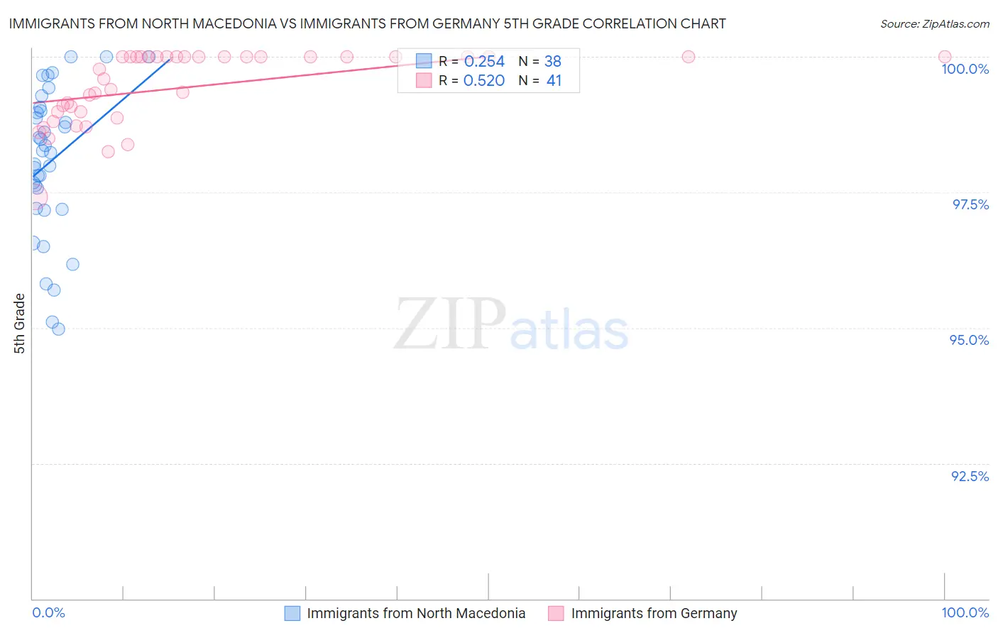 Immigrants from North Macedonia vs Immigrants from Germany 5th Grade