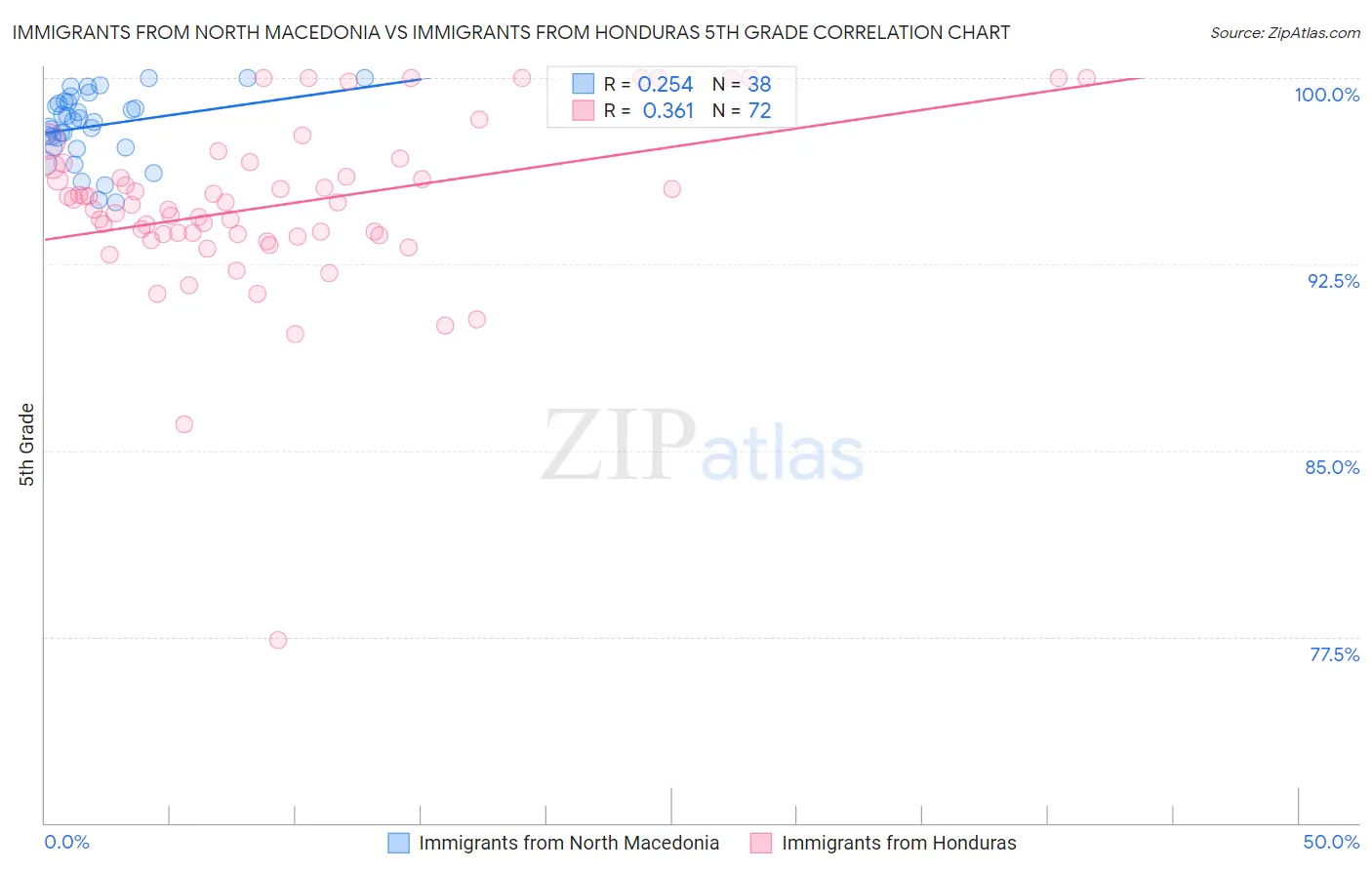 Immigrants from North Macedonia vs Immigrants from Honduras 5th Grade