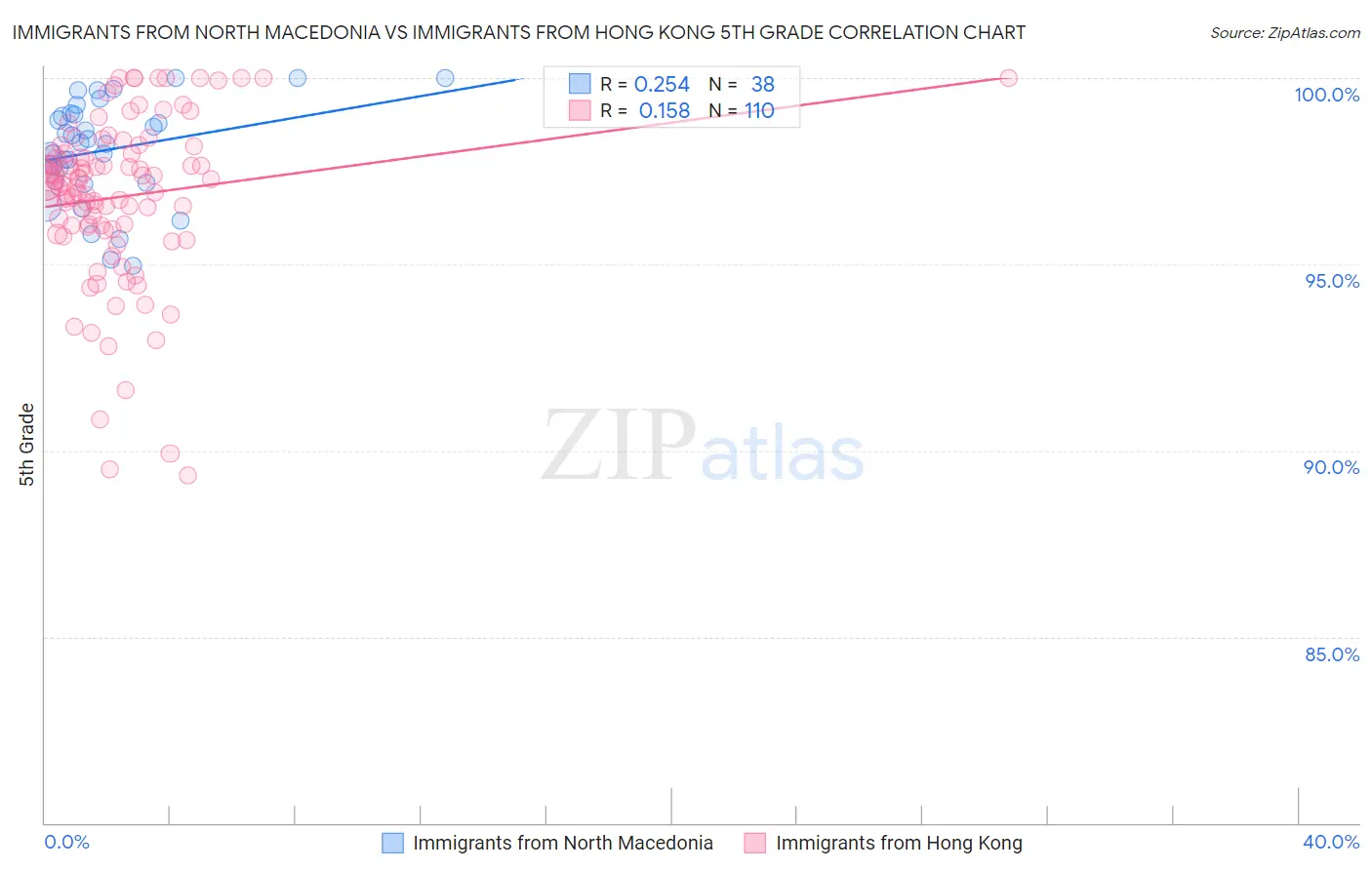 Immigrants from North Macedonia vs Immigrants from Hong Kong 5th Grade