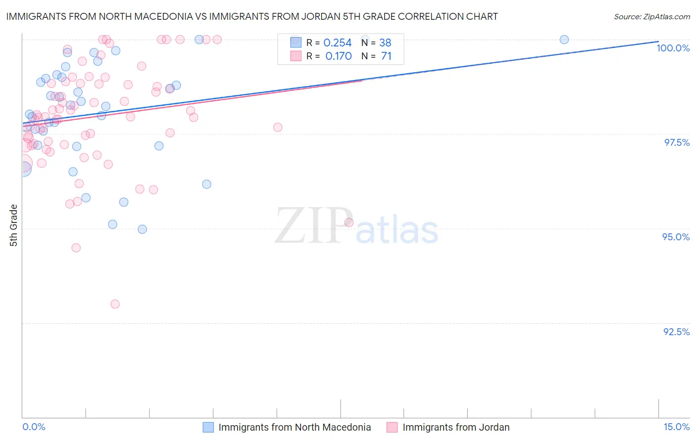 Immigrants from North Macedonia vs Immigrants from Jordan 5th Grade