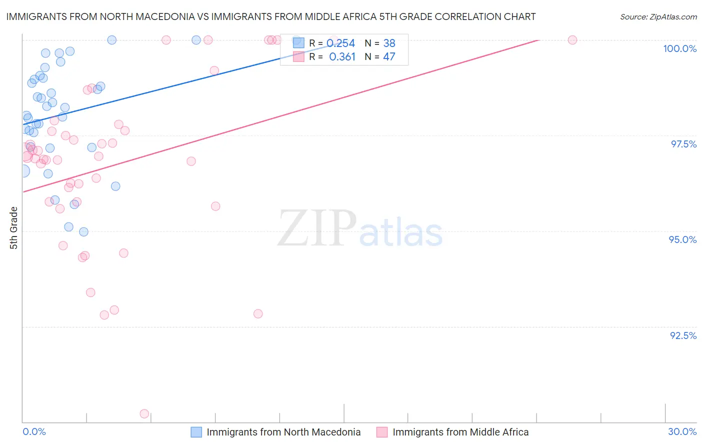 Immigrants from North Macedonia vs Immigrants from Middle Africa 5th Grade