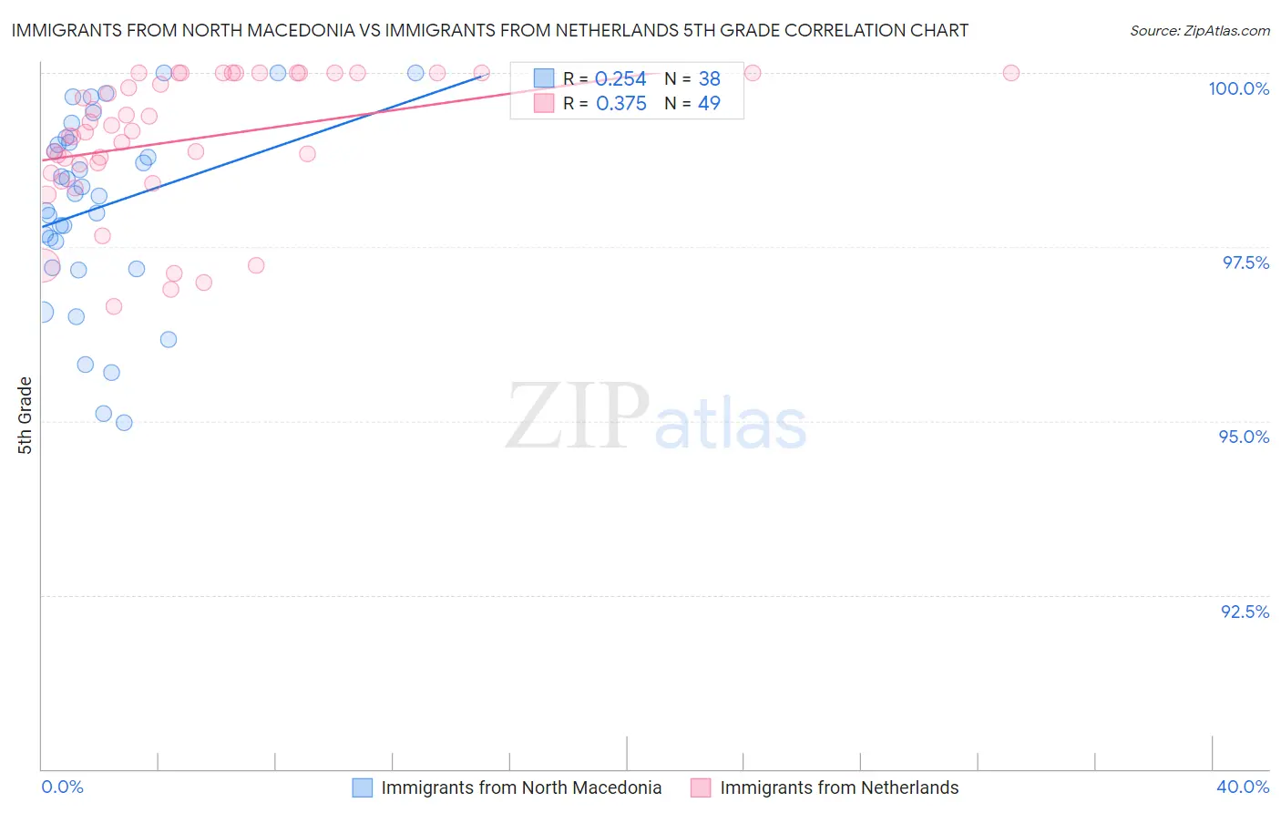 Immigrants from North Macedonia vs Immigrants from Netherlands 5th Grade