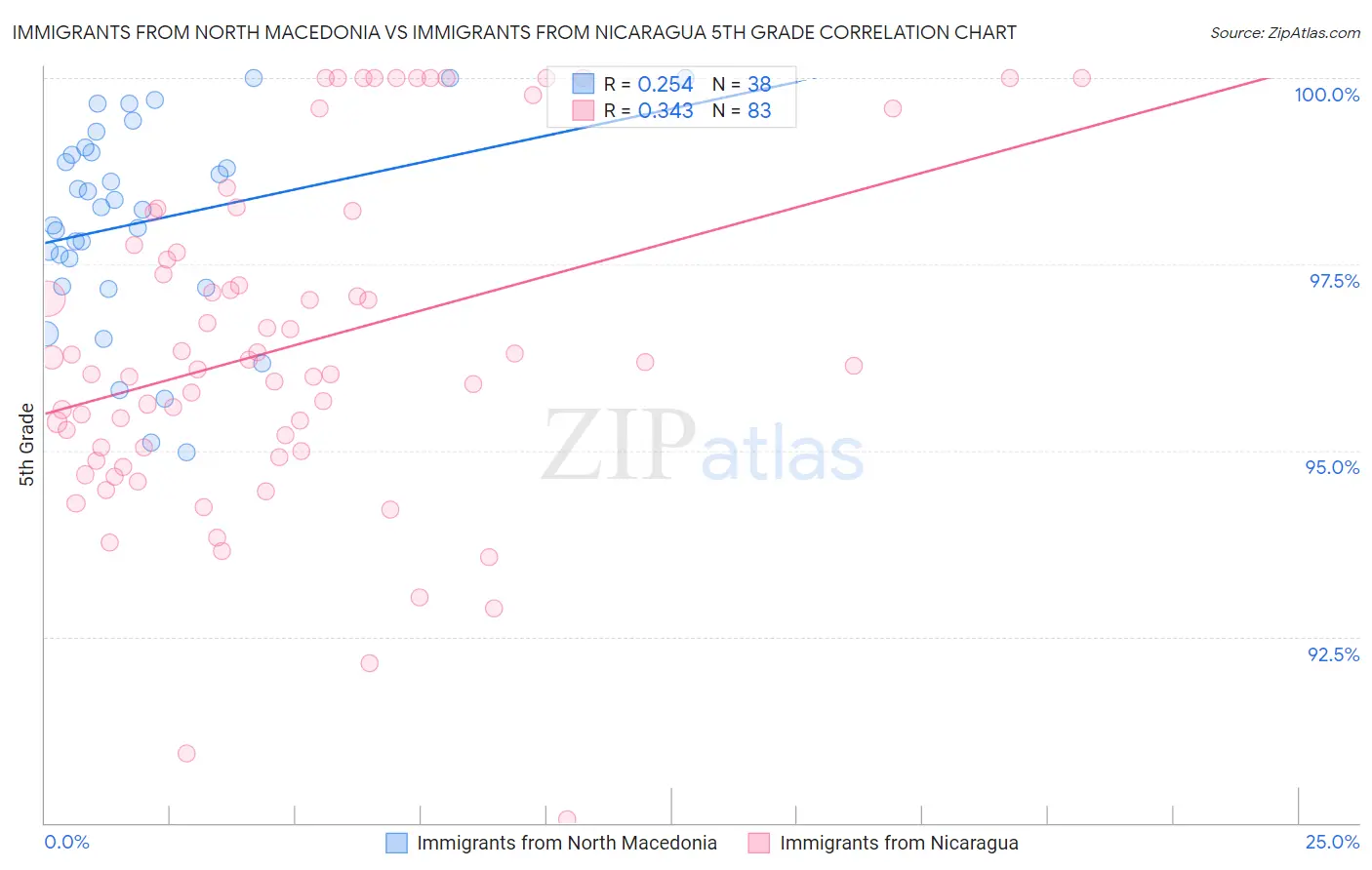 Immigrants from North Macedonia vs Immigrants from Nicaragua 5th Grade