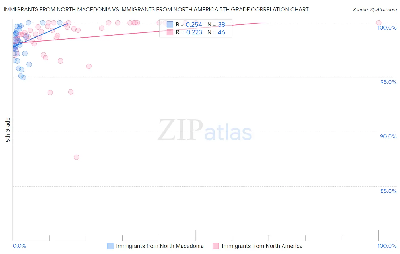 Immigrants from North Macedonia vs Immigrants from North America 5th Grade