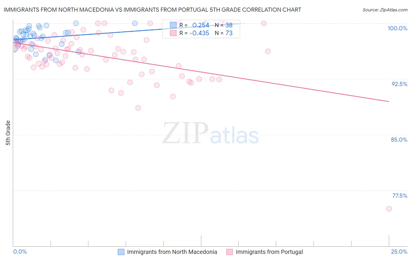 Immigrants from North Macedonia vs Immigrants from Portugal 5th Grade