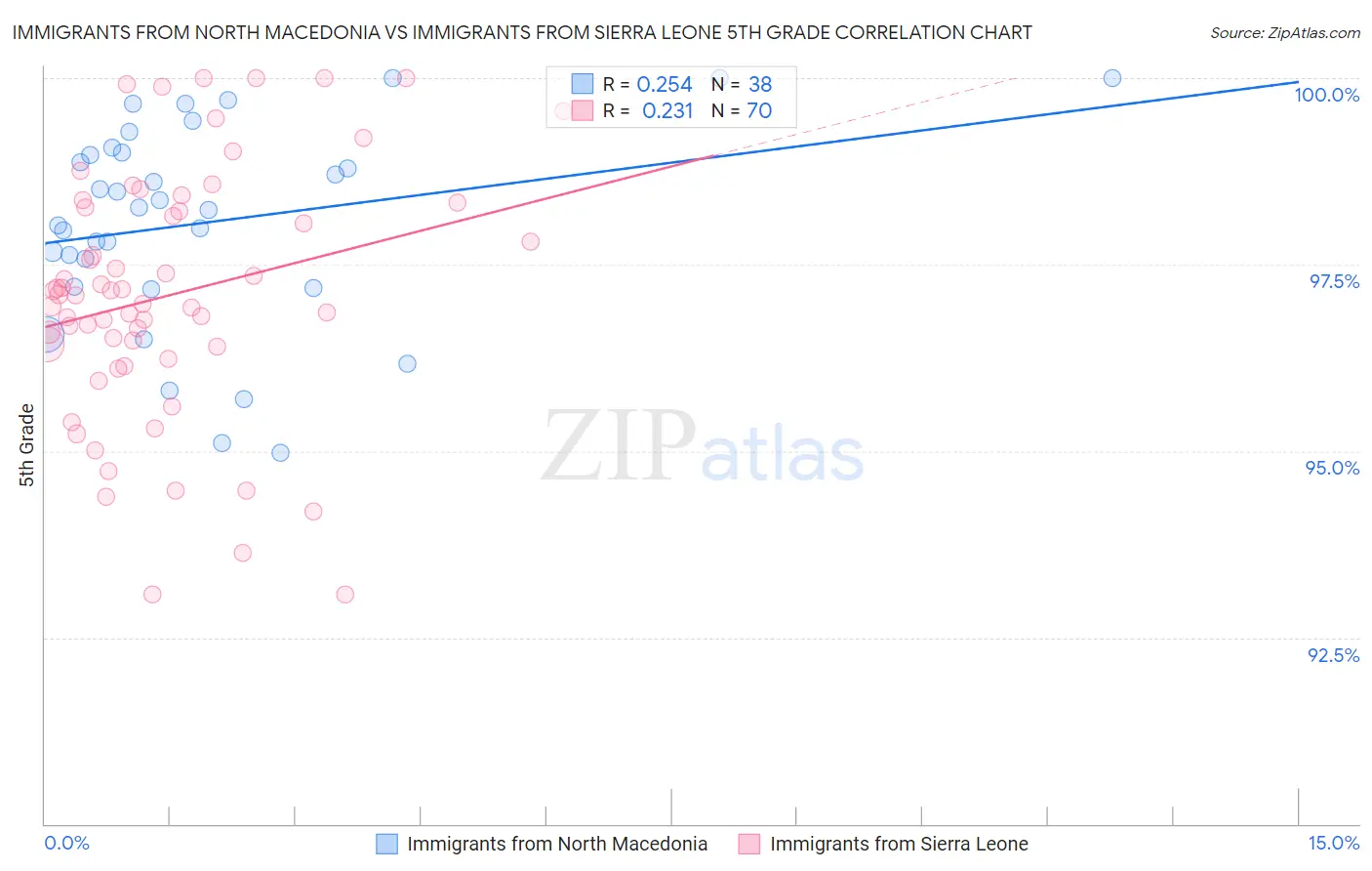 Immigrants from North Macedonia vs Immigrants from Sierra Leone 5th Grade