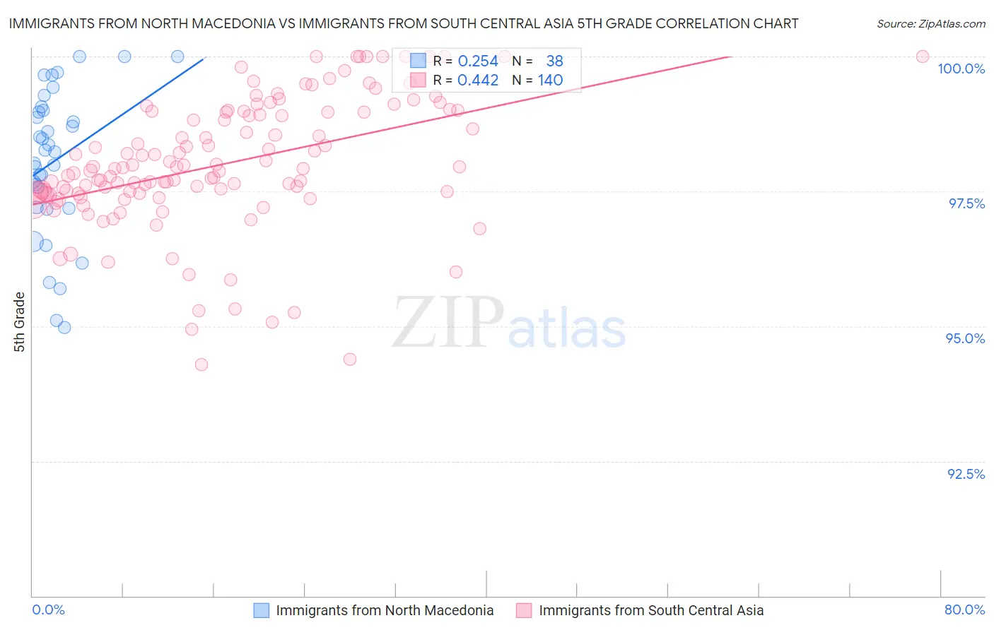 Immigrants from North Macedonia vs Immigrants from South Central Asia 5th Grade