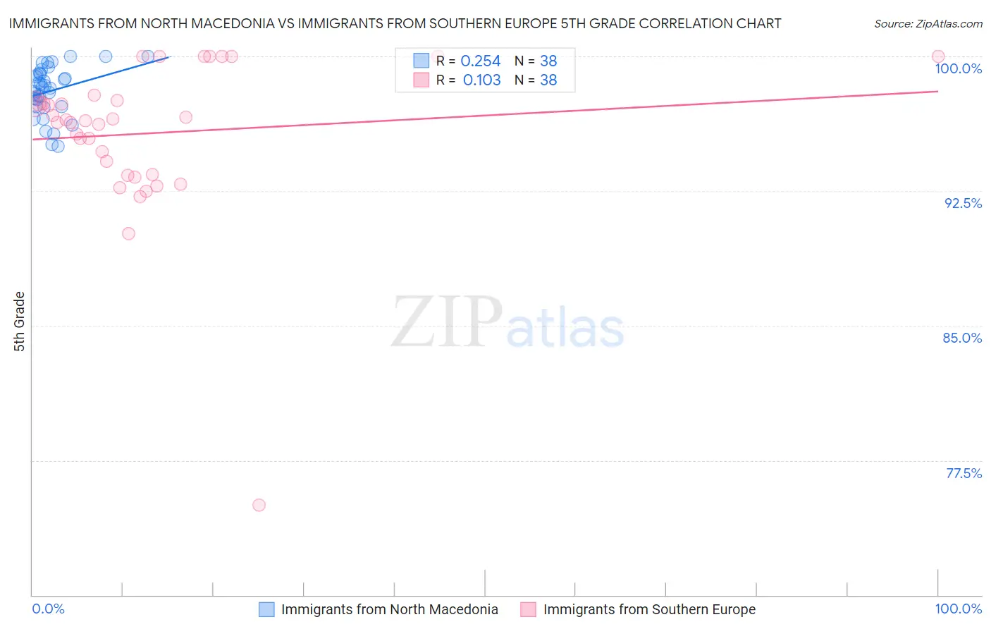 Immigrants from North Macedonia vs Immigrants from Southern Europe 5th Grade