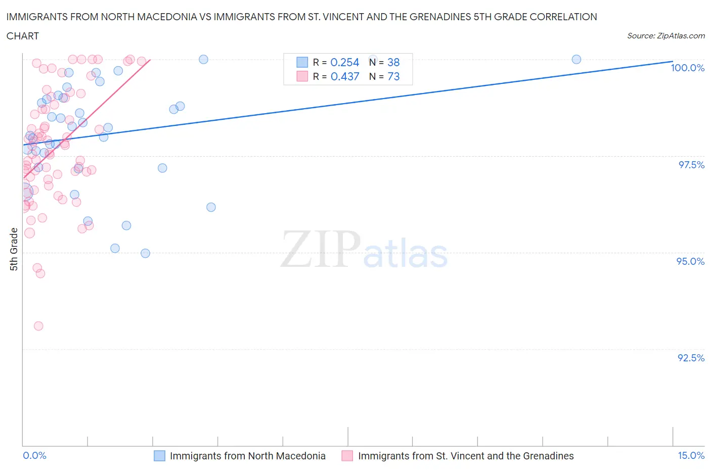 Immigrants from North Macedonia vs Immigrants from St. Vincent and the Grenadines 5th Grade