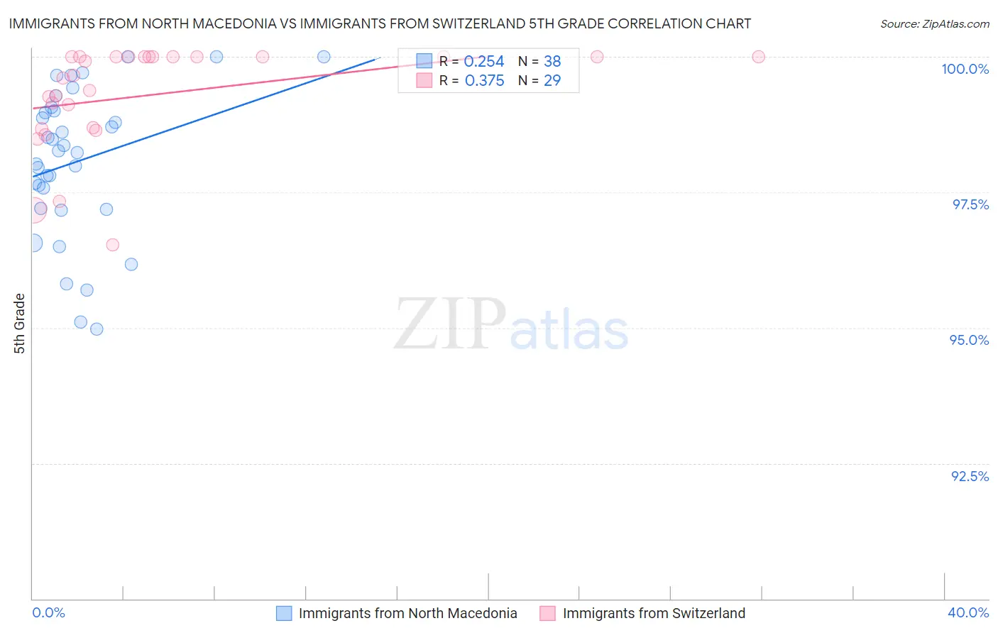 Immigrants from North Macedonia vs Immigrants from Switzerland 5th Grade