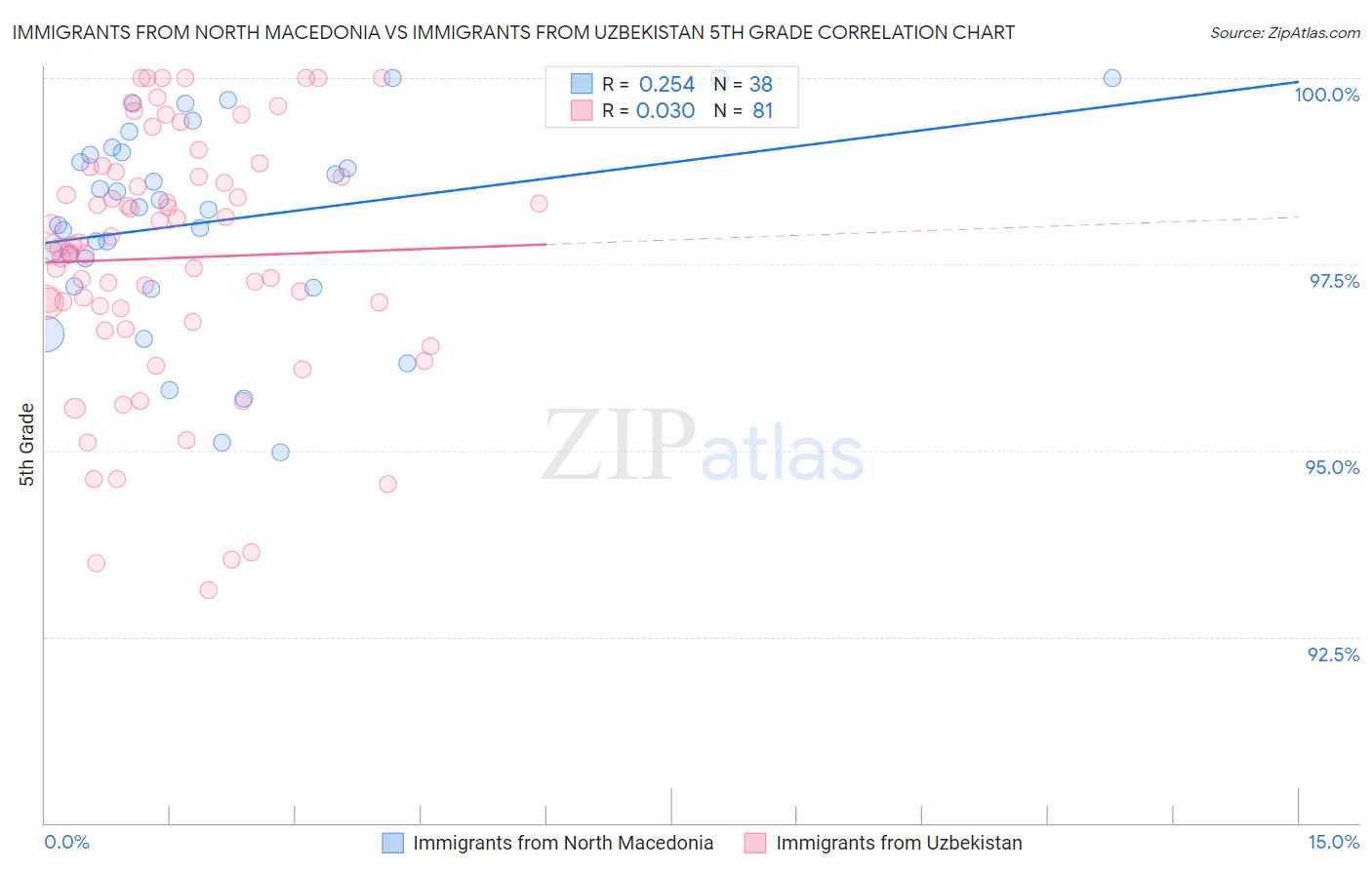 Immigrants from North Macedonia vs Immigrants from Uzbekistan 5th Grade