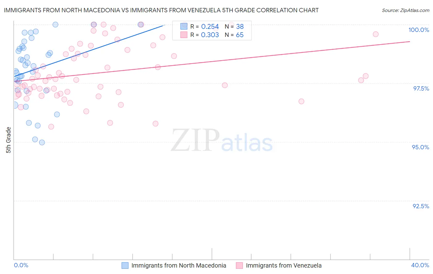 Immigrants from North Macedonia vs Immigrants from Venezuela 5th Grade