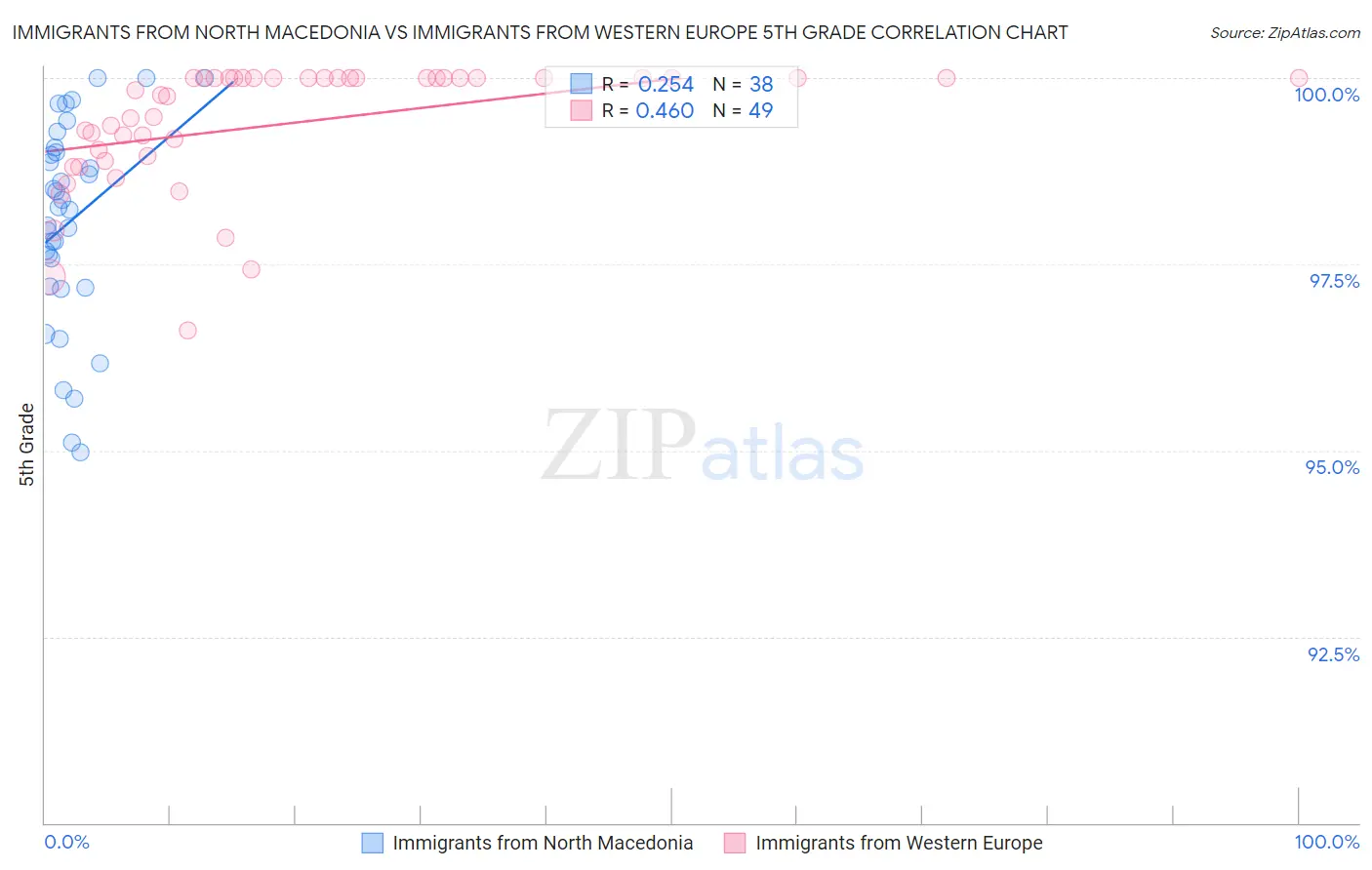 Immigrants from North Macedonia vs Immigrants from Western Europe 5th Grade