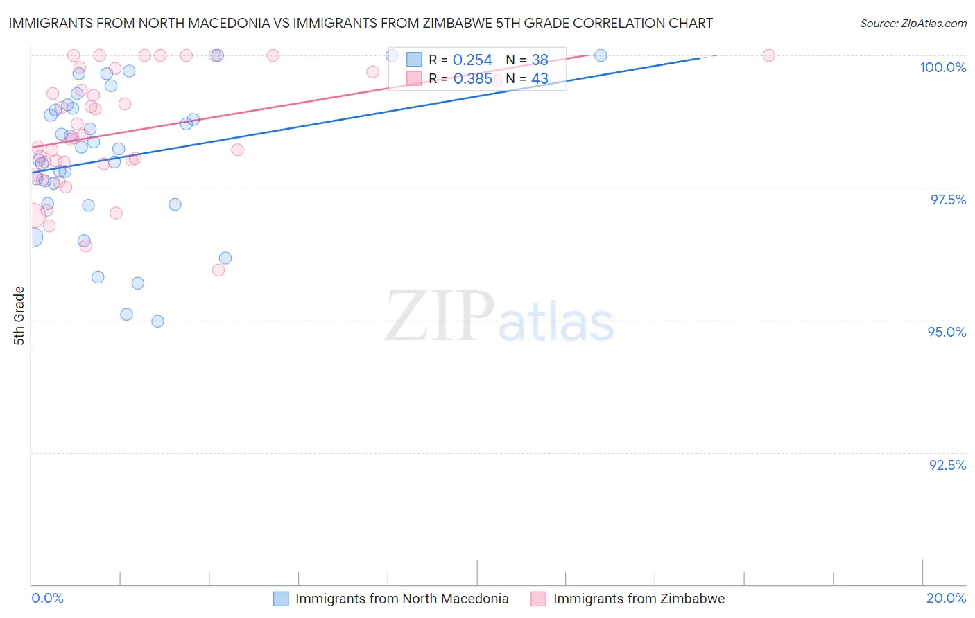 Immigrants from North Macedonia vs Immigrants from Zimbabwe 5th Grade