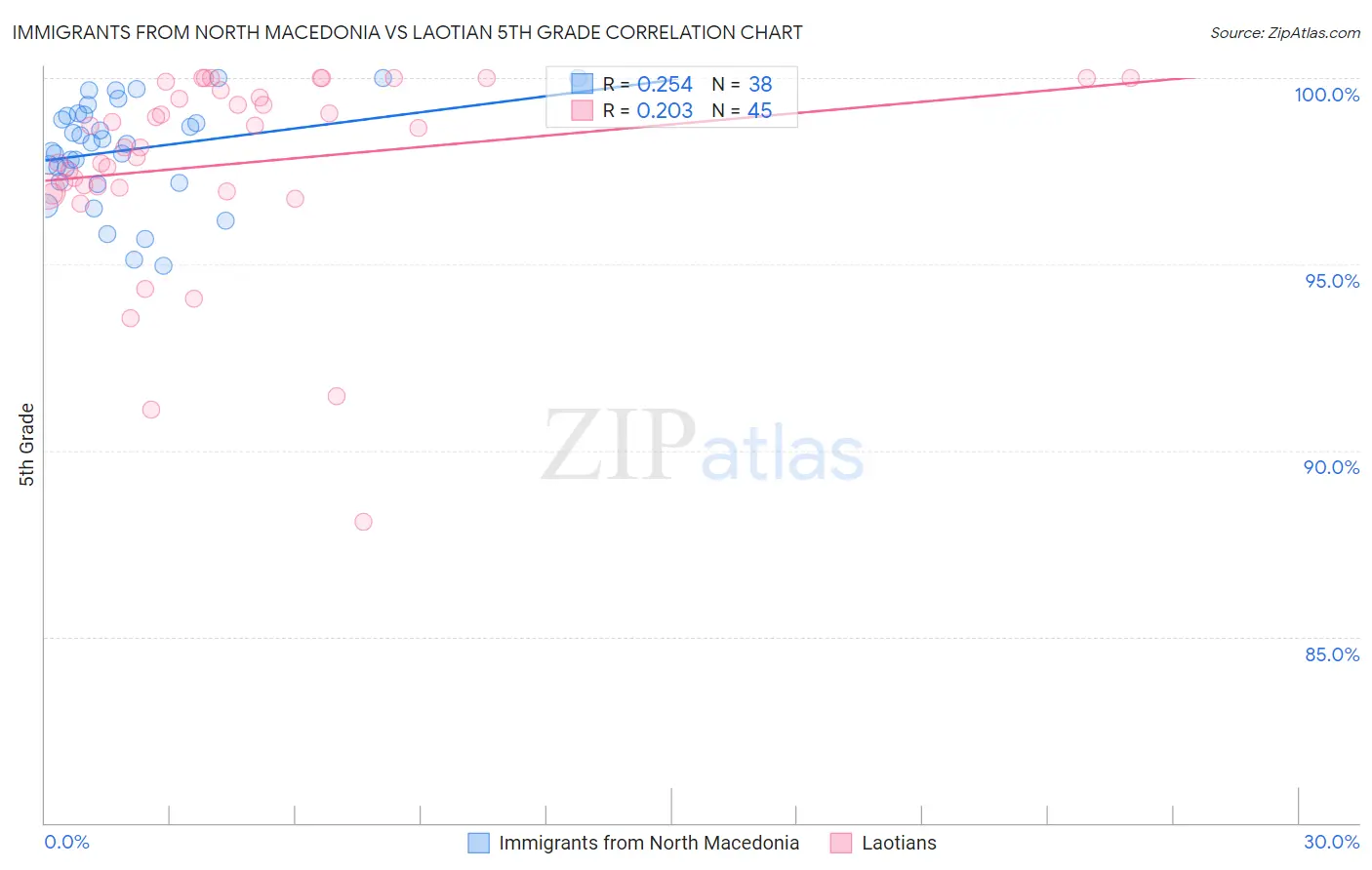 Immigrants from North Macedonia vs Laotian 5th Grade