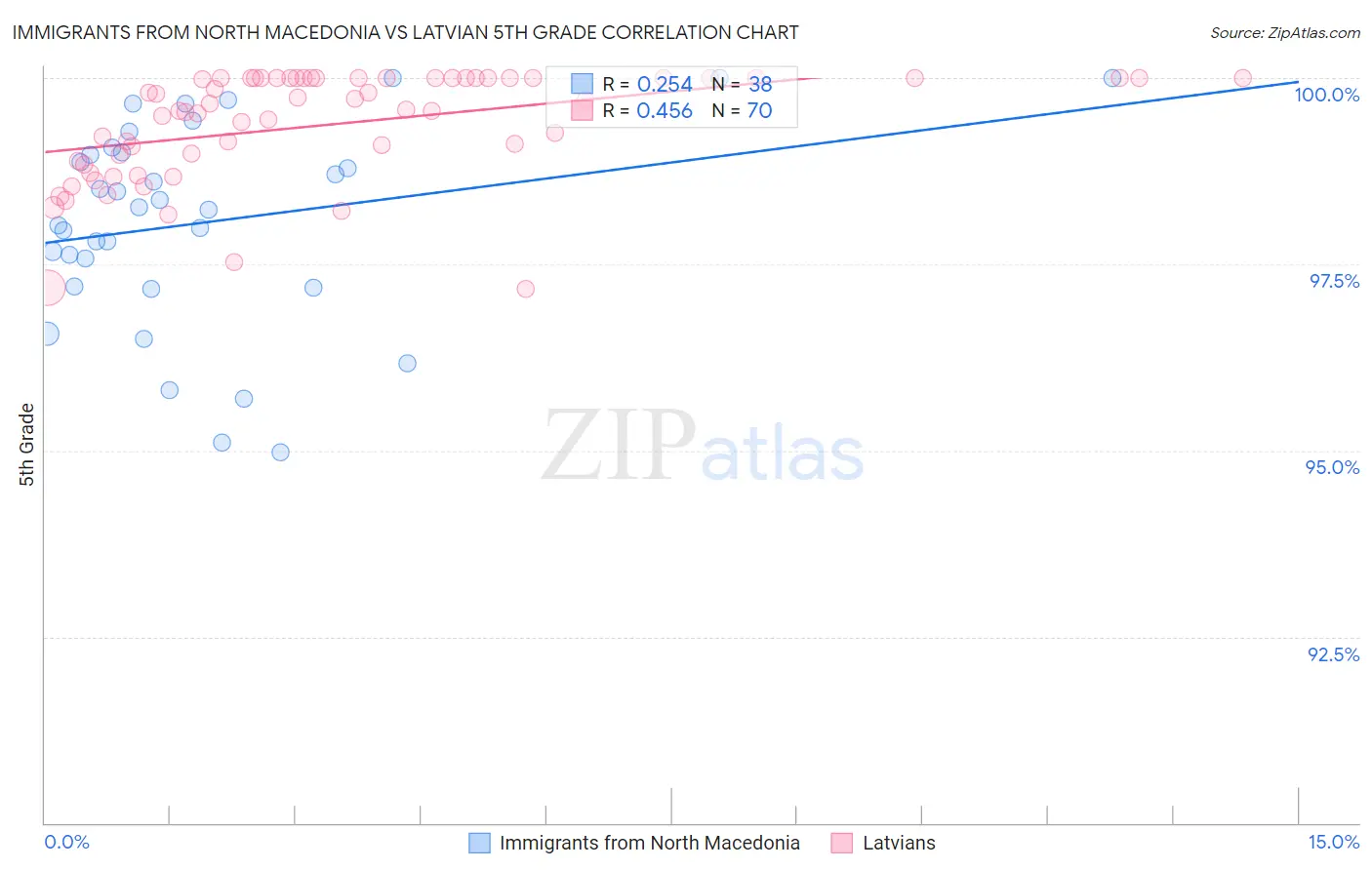 Immigrants from North Macedonia vs Latvian 5th Grade