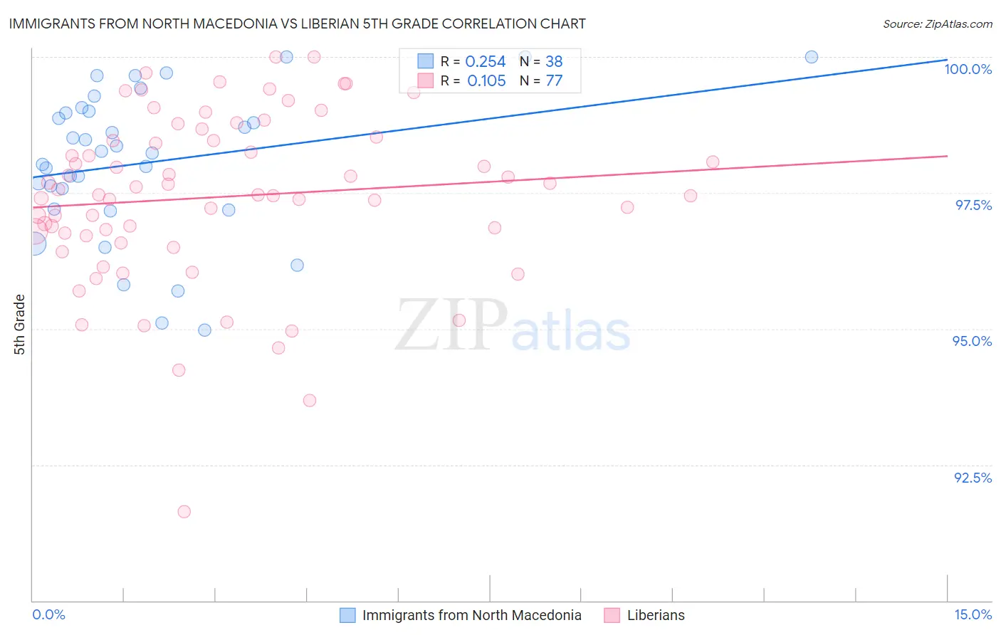 Immigrants from North Macedonia vs Liberian 5th Grade