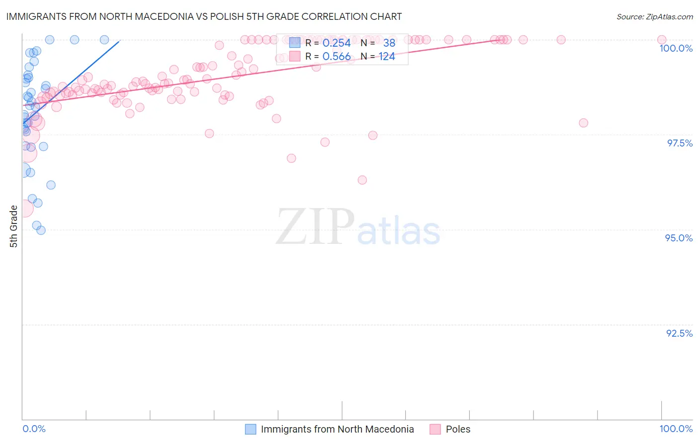 Immigrants from North Macedonia vs Polish 5th Grade