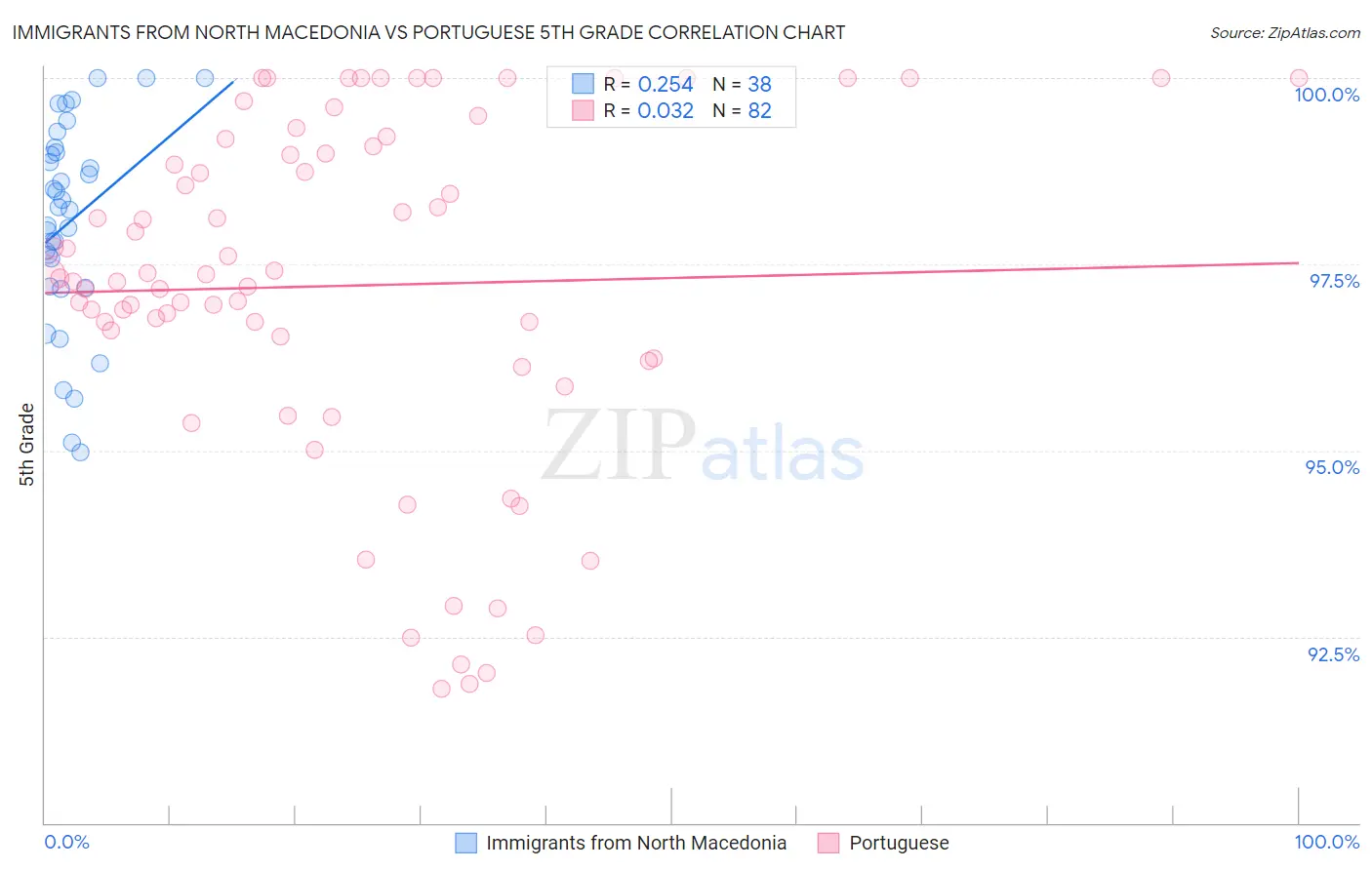 Immigrants from North Macedonia vs Portuguese 5th Grade