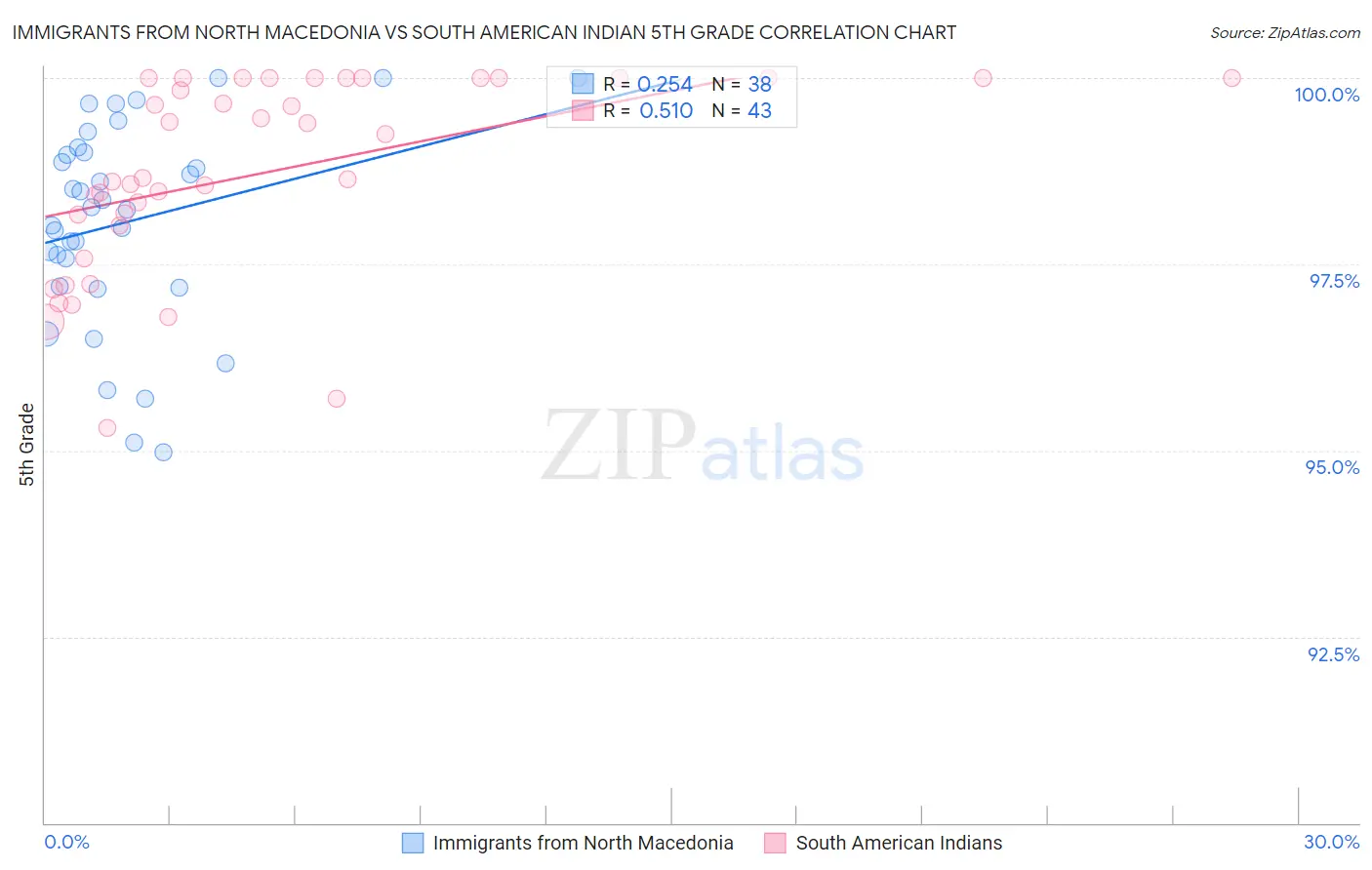 Immigrants from North Macedonia vs South American Indian 5th Grade