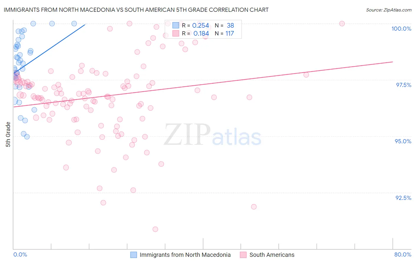 Immigrants from North Macedonia vs South American 5th Grade