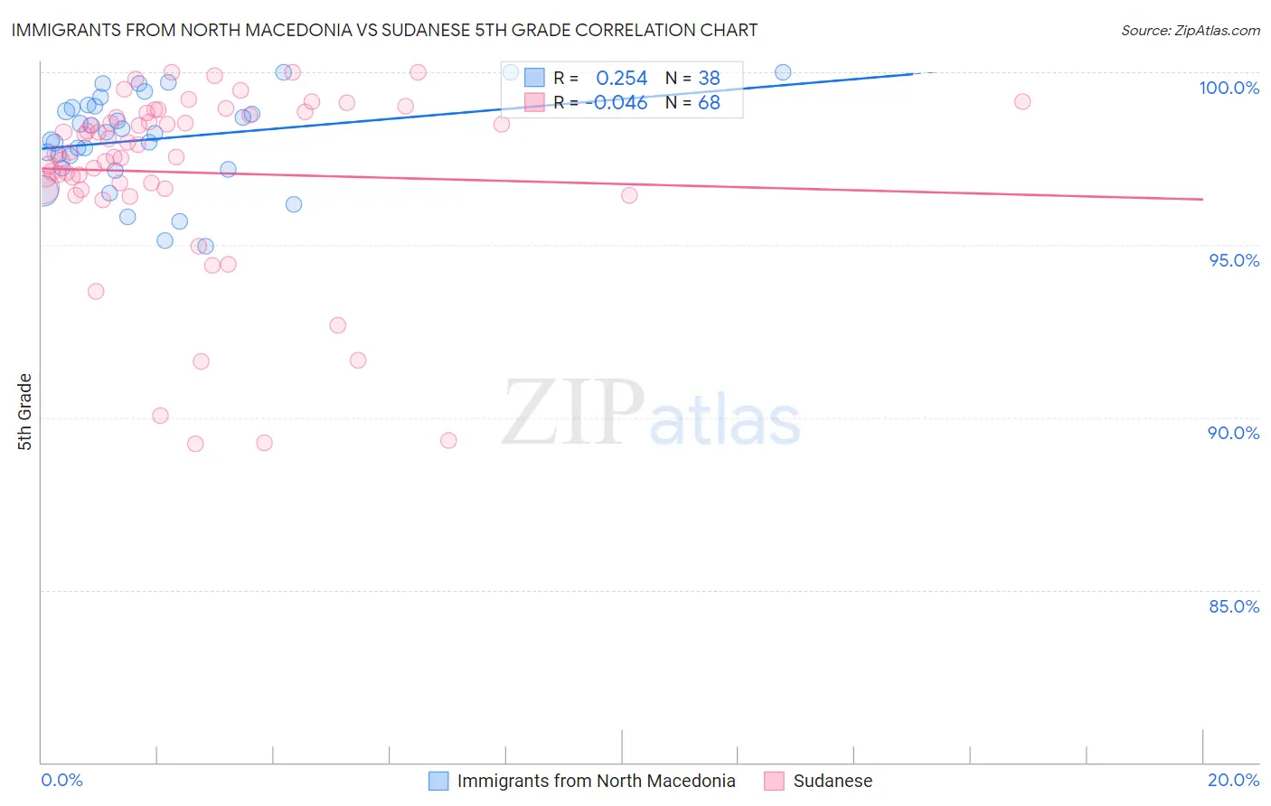 Immigrants from North Macedonia vs Sudanese 5th Grade