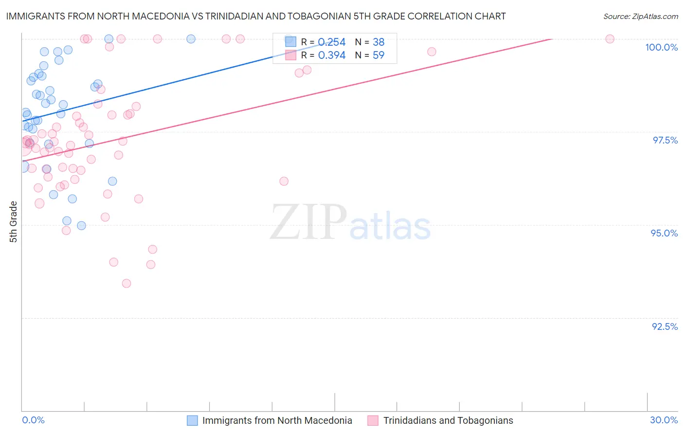 Immigrants from North Macedonia vs Trinidadian and Tobagonian 5th Grade