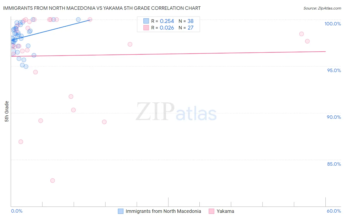 Immigrants from North Macedonia vs Yakama 5th Grade