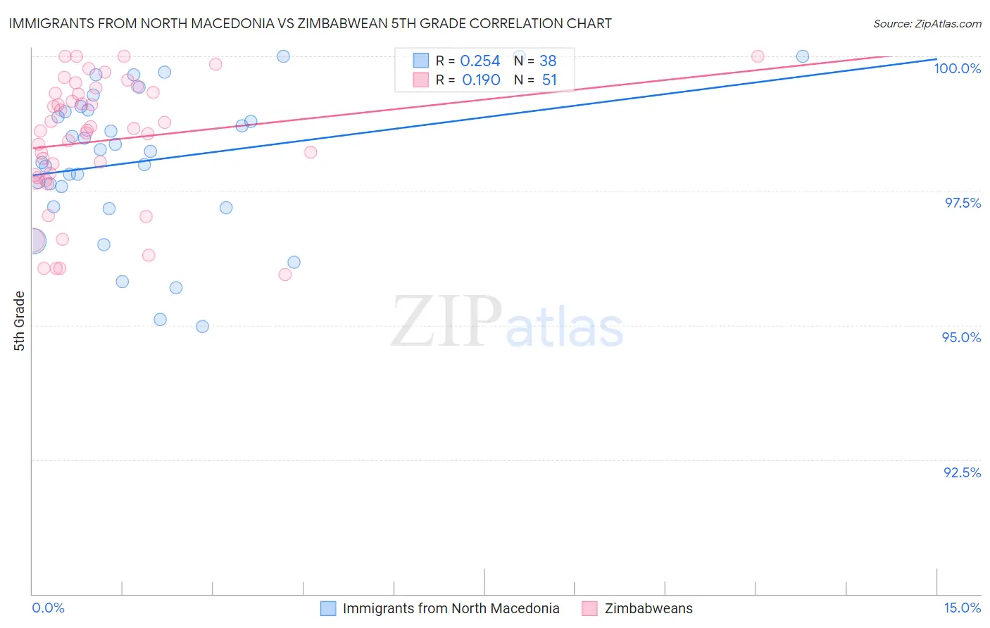 Immigrants from North Macedonia vs Zimbabwean 5th Grade
