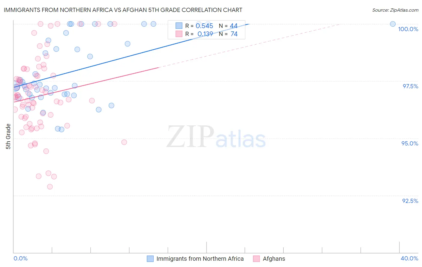 Immigrants from Northern Africa vs Afghan 5th Grade